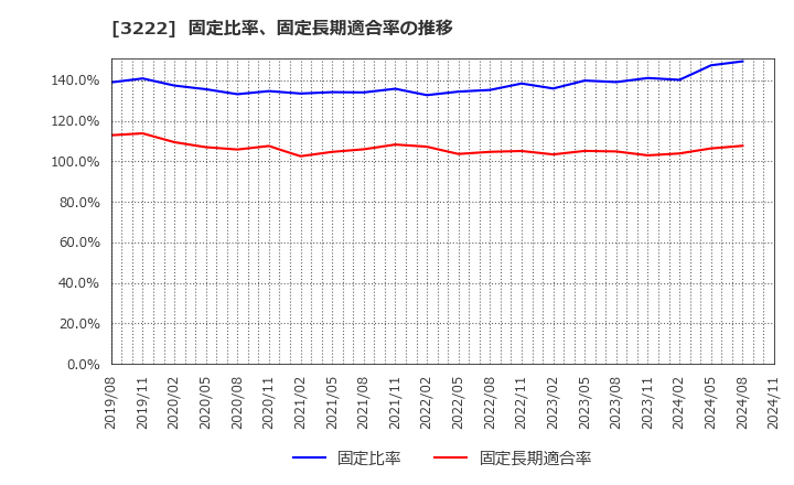 3222 ユナイテッド・スーパーマーケット・ホールディングス(株): 固定比率、固定長期適合率の推移