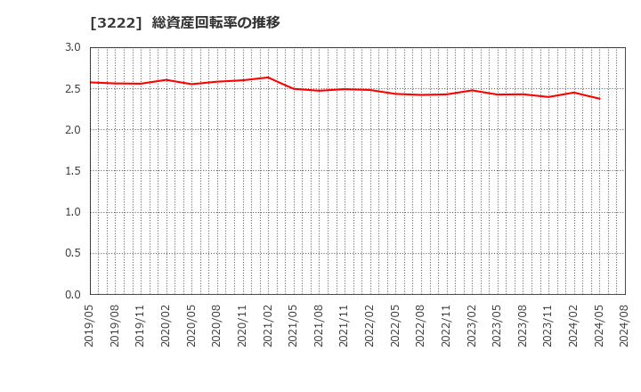 3222 ユナイテッド・スーパーマーケット・ホールディングス(株): 総資産回転率の推移