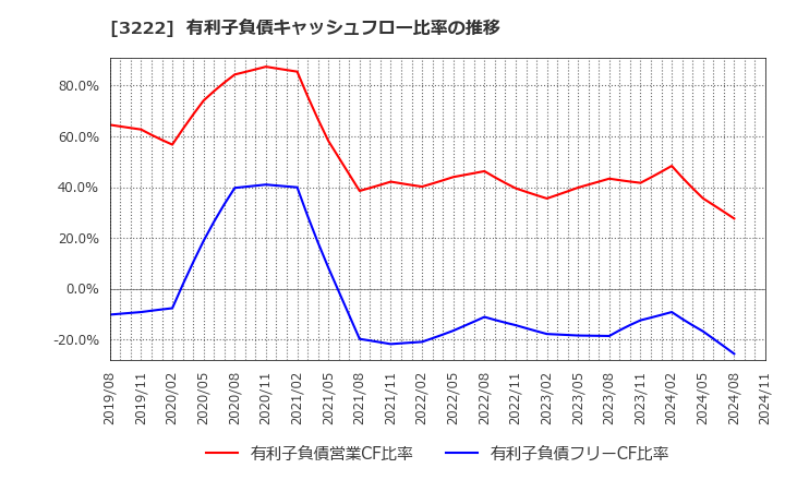 3222 ユナイテッド・スーパーマーケット・ホールディングス(株): 有利子負債キャッシュフロー比率の推移