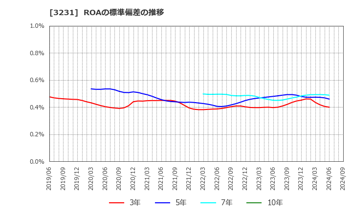 3231 野村不動産ホールディングス(株): ROAの標準偏差の推移