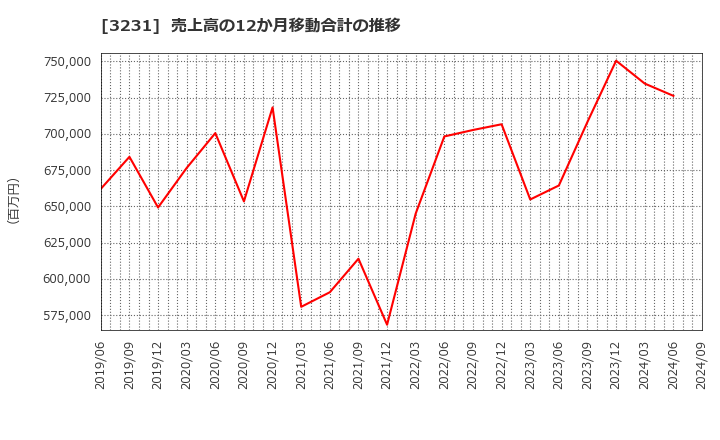 3231 野村不動産ホールディングス(株): 売上高の12か月移動合計の推移