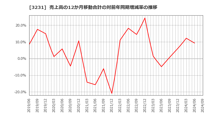 3231 野村不動産ホールディングス(株): 売上高の12か月移動合計の対前年同期増減率の推移