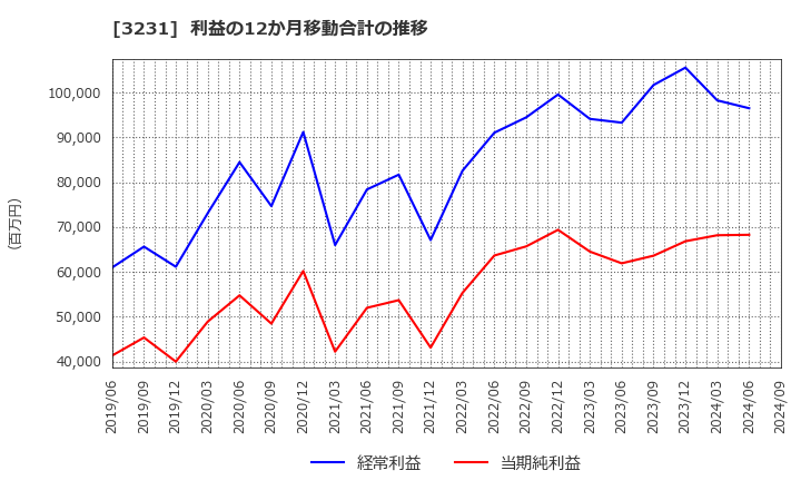 3231 野村不動産ホールディングス(株): 利益の12か月移動合計の推移