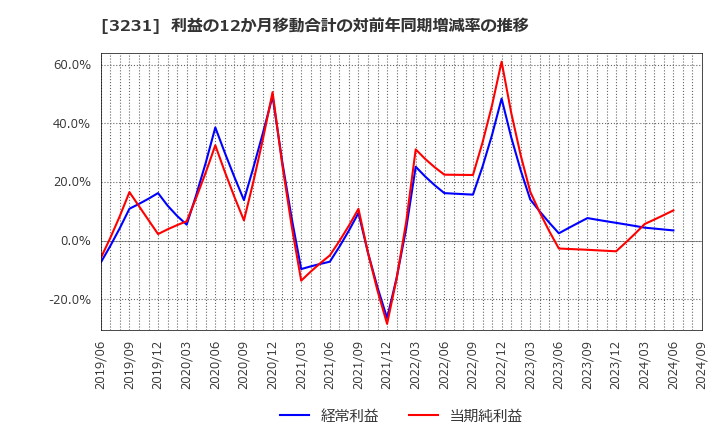 3231 野村不動産ホールディングス(株): 利益の12か月移動合計の対前年同期増減率の推移