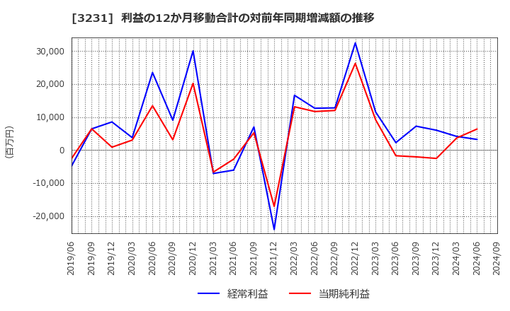 3231 野村不動産ホールディングス(株): 利益の12か月移動合計の対前年同期増減額の推移