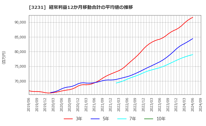 3231 野村不動産ホールディングス(株): 経常利益12か月移動合計の平均値の推移