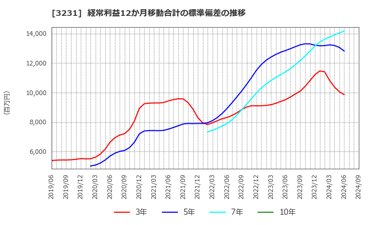 3231 野村不動産ホールディングス(株): 経常利益12か月移動合計の標準偏差の推移