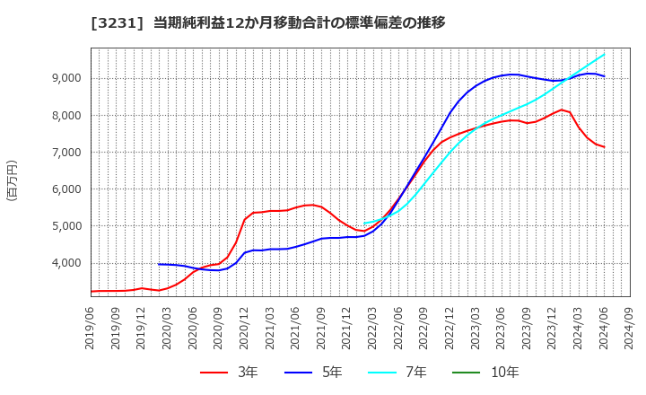 3231 野村不動産ホールディングス(株): 当期純利益12か月移動合計の標準偏差の推移