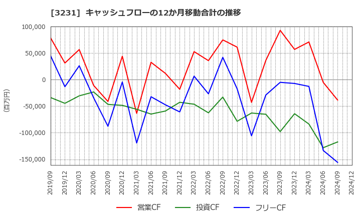 3231 野村不動産ホールディングス(株): キャッシュフローの12か月移動合計の推移