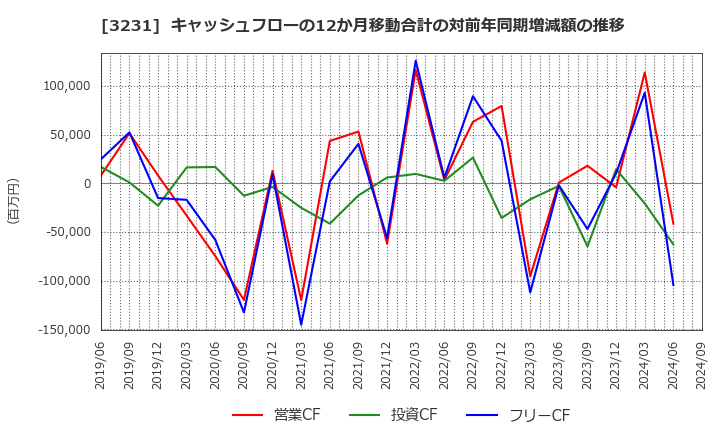 3231 野村不動産ホールディングス(株): キャッシュフローの12か月移動合計の対前年同期増減額の推移