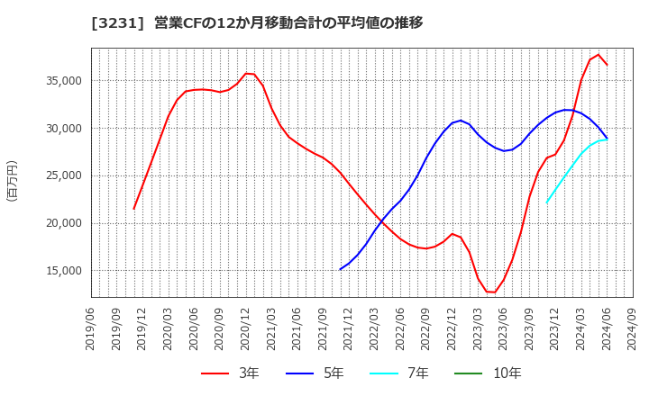 3231 野村不動産ホールディングス(株): 営業CFの12か月移動合計の平均値の推移