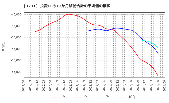 3231 野村不動産ホールディングス(株): 投資CFの12か月移動合計の平均値の推移