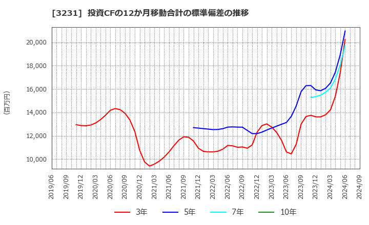 3231 野村不動産ホールディングス(株): 投資CFの12か月移動合計の標準偏差の推移