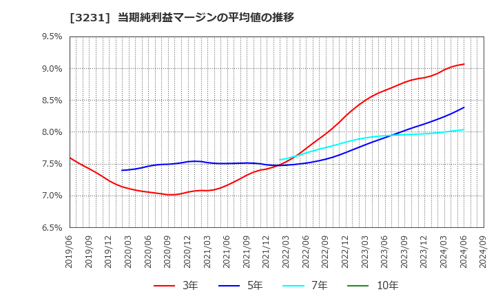 3231 野村不動産ホールディングス(株): 当期純利益マージンの平均値の推移