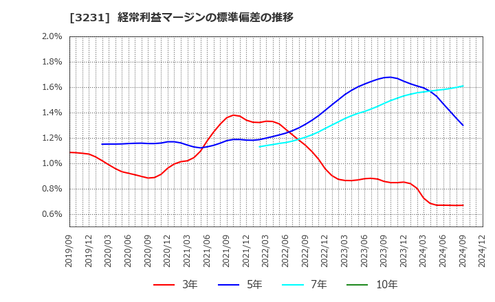 3231 野村不動産ホールディングス(株): 経常利益マージンの標準偏差の推移