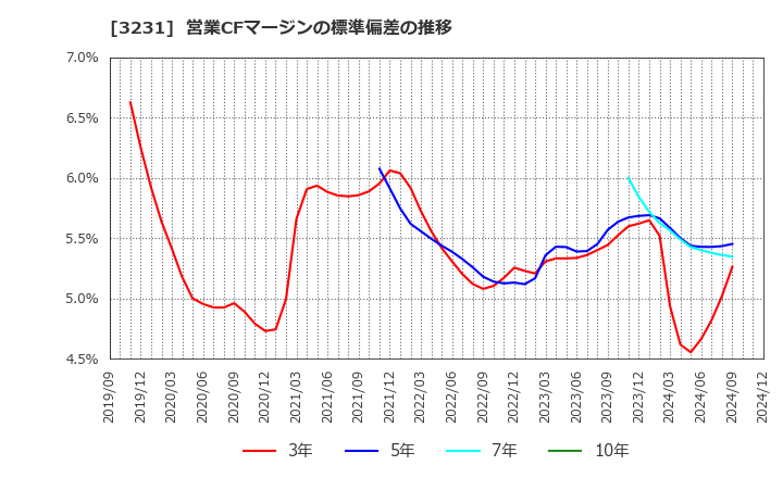 3231 野村不動産ホールディングス(株): 営業CFマージンの標準偏差の推移