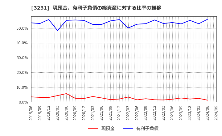 3231 野村不動産ホールディングス(株): 現預金、有利子負債の総資産に対する比率の推移