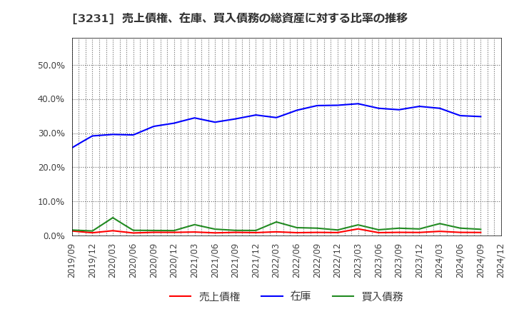 3231 野村不動産ホールディングス(株): 売上債権、在庫、買入債務の総資産に対する比率の推移