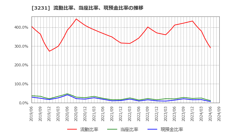 3231 野村不動産ホールディングス(株): 流動比率、当座比率、現預金比率の推移