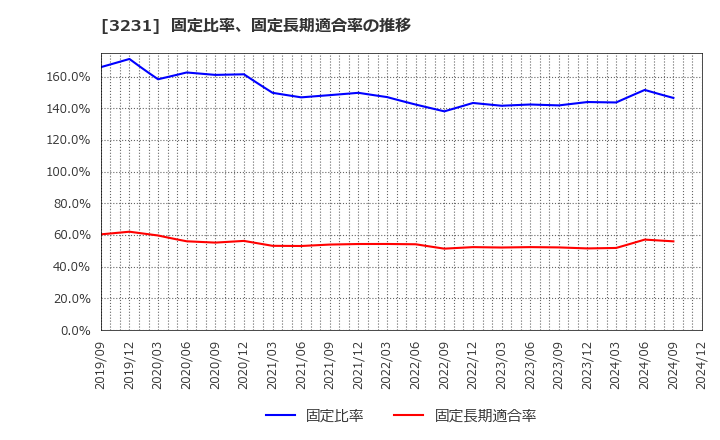 3231 野村不動産ホールディングス(株): 固定比率、固定長期適合率の推移