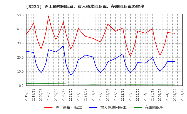 3231 野村不動産ホールディングス(株): 売上債権回転率、買入債務回転率、在庫回転率の推移