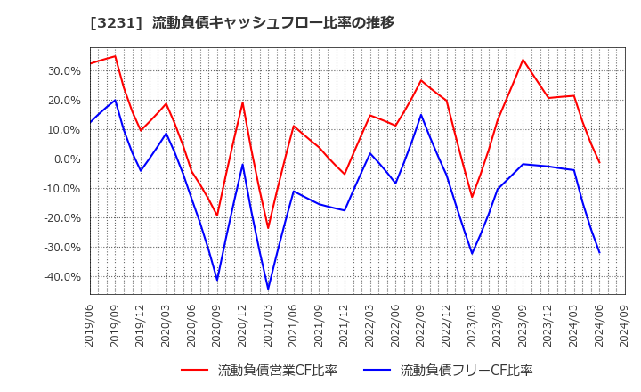 3231 野村不動産ホールディングス(株): 流動負債キャッシュフロー比率の推移