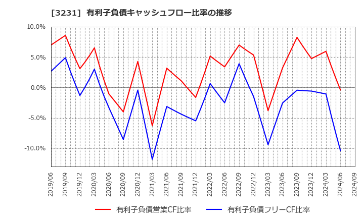 3231 野村不動産ホールディングス(株): 有利子負債キャッシュフロー比率の推移