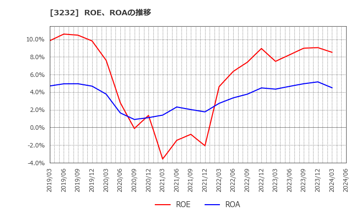 3232 三重交通グループホールディングス(株): ROE、ROAの推移