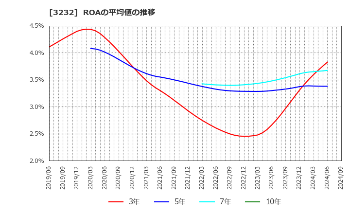 3232 三重交通グループホールディングス(株): ROAの平均値の推移