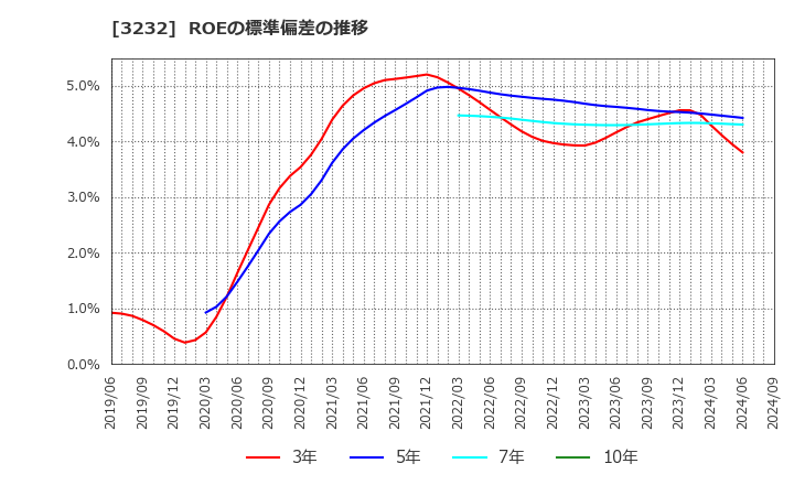 3232 三重交通グループホールディングス(株): ROEの標準偏差の推移