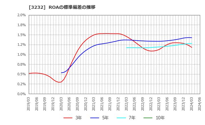 3232 三重交通グループホールディングス(株): ROAの標準偏差の推移