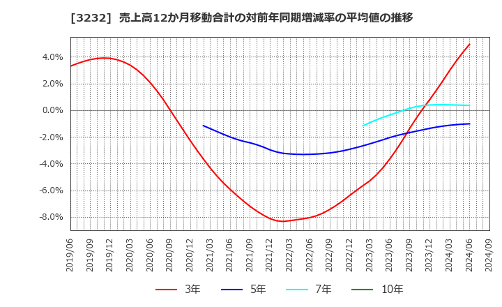 3232 三重交通グループホールディングス(株): 売上高12か月移動合計の対前年同期増減率の平均値の推移