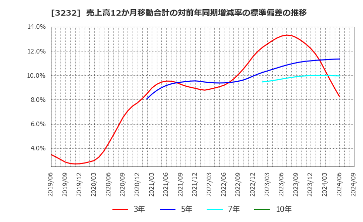 3232 三重交通グループホールディングス(株): 売上高12か月移動合計の対前年同期増減率の標準偏差の推移