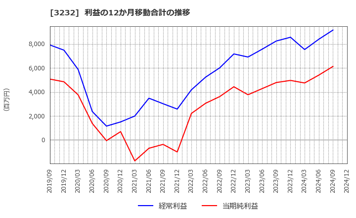 3232 三重交通グループホールディングス(株): 利益の12か月移動合計の推移