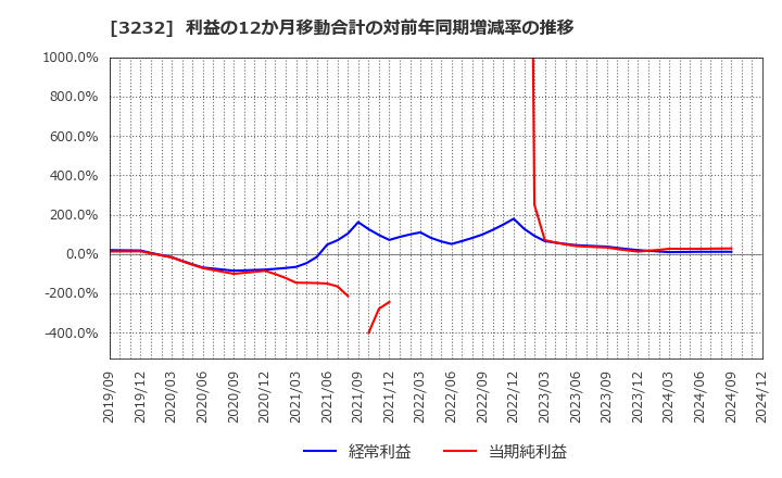 3232 三重交通グループホールディングス(株): 利益の12か月移動合計の対前年同期増減率の推移