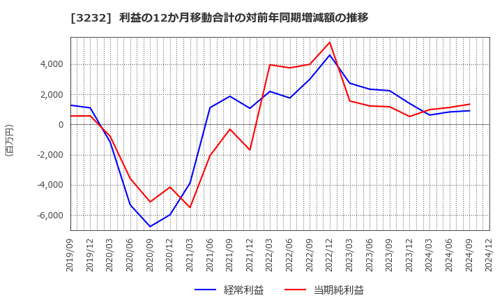 3232 三重交通グループホールディングス(株): 利益の12か月移動合計の対前年同期増減額の推移