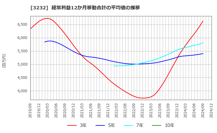 3232 三重交通グループホールディングス(株): 経常利益12か月移動合計の平均値の推移