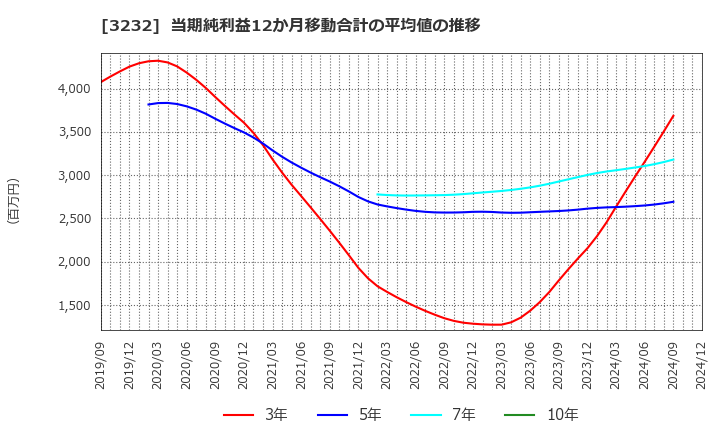 3232 三重交通グループホールディングス(株): 当期純利益12か月移動合計の平均値の推移