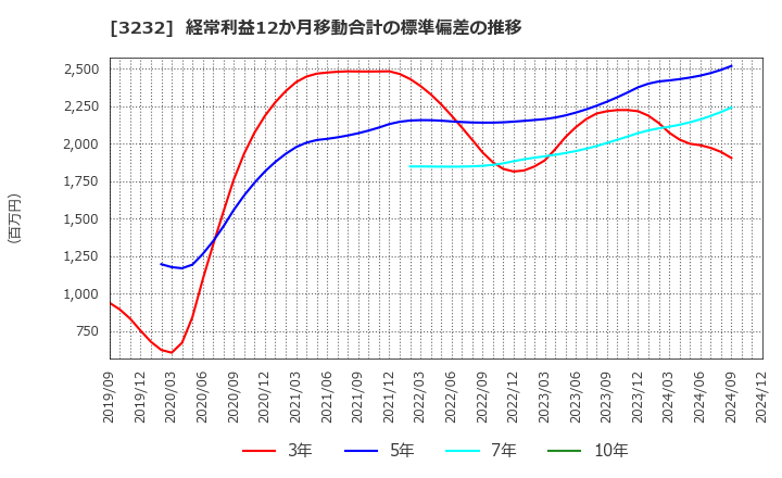 3232 三重交通グループホールディングス(株): 経常利益12か月移動合計の標準偏差の推移