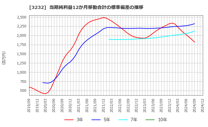 3232 三重交通グループホールディングス(株): 当期純利益12か月移動合計の標準偏差の推移