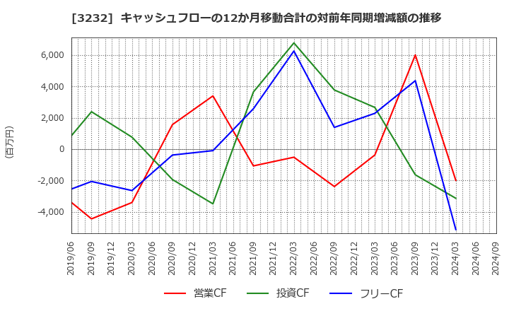 3232 三重交通グループホールディングス(株): キャッシュフローの12か月移動合計の対前年同期増減額の推移