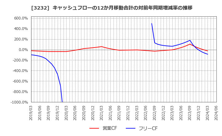 3232 三重交通グループホールディングス(株): キャッシュフローの12か月移動合計の対前年同期増減率の推移