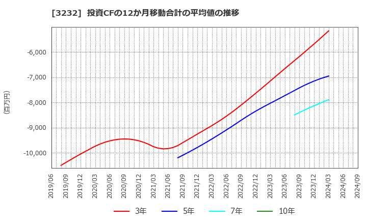 3232 三重交通グループホールディングス(株): 投資CFの12か月移動合計の平均値の推移