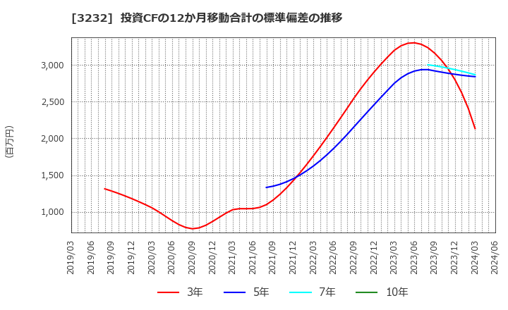 3232 三重交通グループホールディングス(株): 投資CFの12か月移動合計の標準偏差の推移