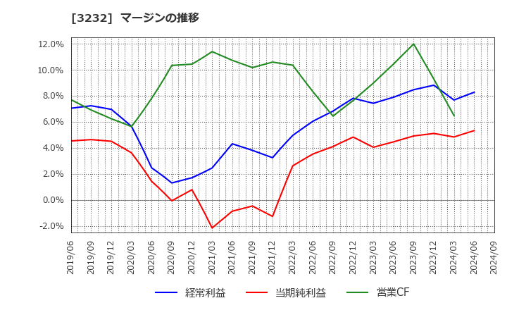 3232 三重交通グループホールディングス(株): マージンの推移