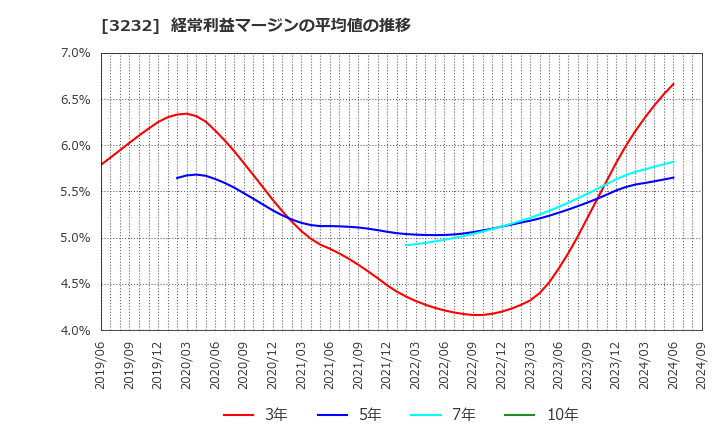 3232 三重交通グループホールディングス(株): 経常利益マージンの平均値の推移