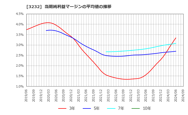 3232 三重交通グループホールディングス(株): 当期純利益マージンの平均値の推移