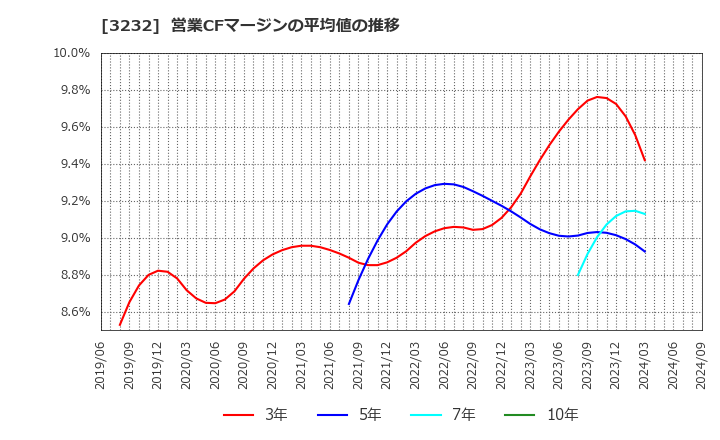 3232 三重交通グループホールディングス(株): 営業CFマージンの平均値の推移