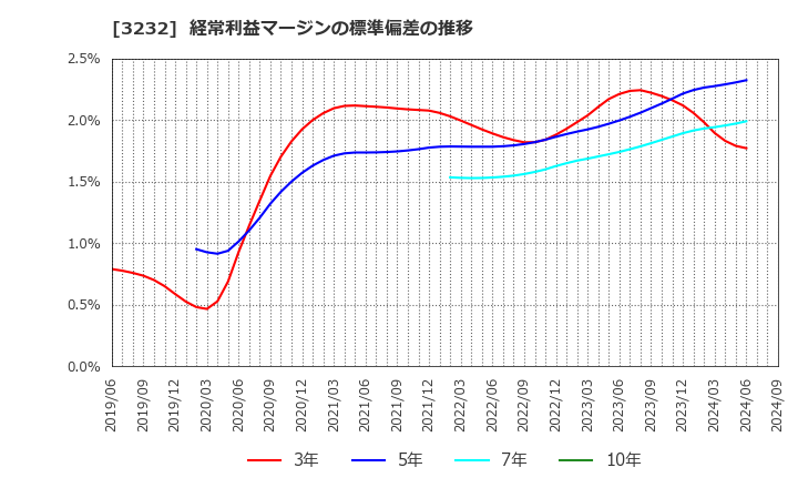 3232 三重交通グループホールディングス(株): 経常利益マージンの標準偏差の推移