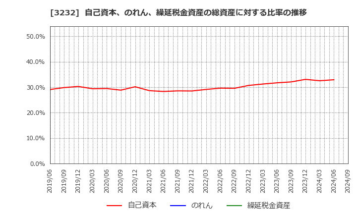 3232 三重交通グループホールディングス(株): 自己資本、のれん、繰延税金資産の総資産に対する比率の推移